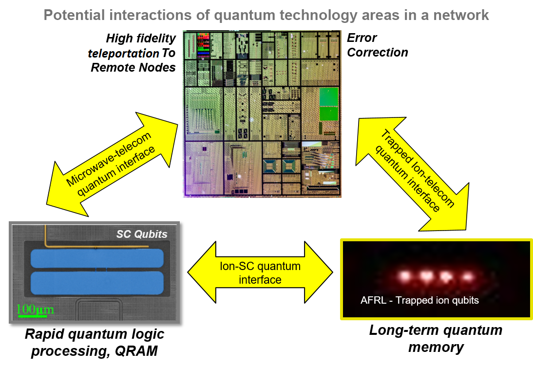 Illustration of the building blocks of on potential heterogeneous quantum network node that utilizes three of the leading qubit modalities (superconducting qubits, quantum photonics, and trapped-ion systems)