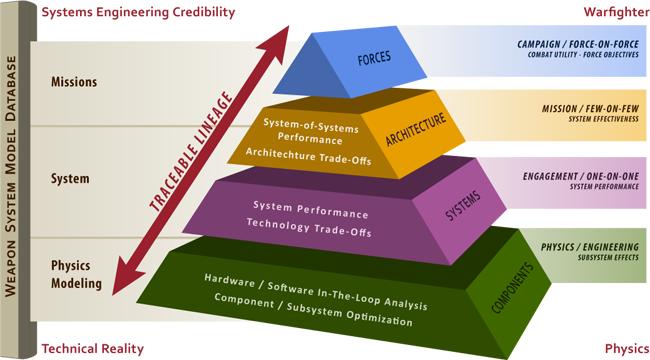 System Engineering Credibility pyramid chart